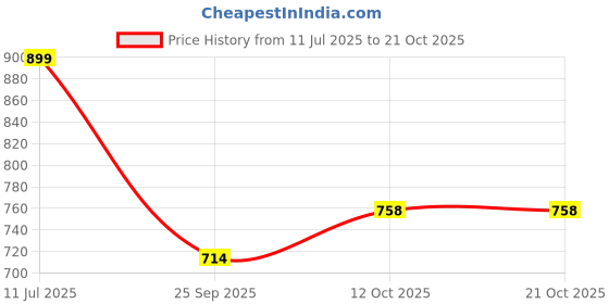 flipkart.com here&now Women Flats Sandal here&now Price History Graph from 11 Jul 2025 to 20 Oct 2025