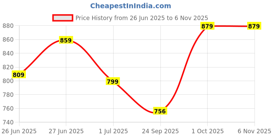 flipkart.com here&now Women Flats Sandal here&now Price History Graph from 26 Jun 2025 to 6 Nov 2025