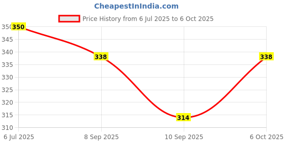 flipkart.com herikon 200 LEDs 3 m White, Yellow Steady Leaf Rice Lights herikon Price History Graph from 6 Jul 2025 to 6 Oct 2025