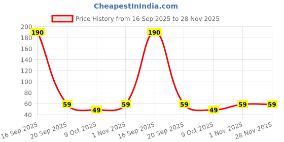 flipkart.com herikon 40 LEDs 11.5 m Pink Steady Ball Rice Lights herikon Price History Graph from 16 Sep 2025 to 27 Nov 2025