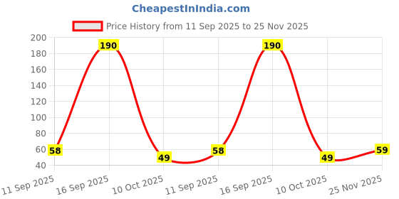 flipkart.com herikon 40 LEDs 11.5 m Red Steady Ball Rice Lights herikon Price History Graph from 11 Sep 2025 to 25 Nov 2025