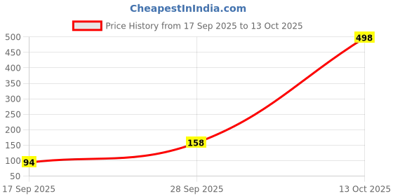 flipkart.com herikon 42 LEDs 15 m Multicolor Steady Ball Rice Lights herikon Price History Graph from 17 Sep 2025 to 13 Oct 2025