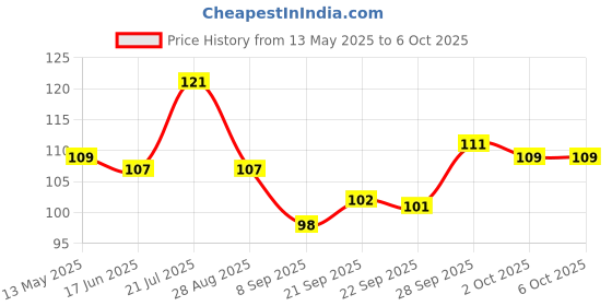 flipkart.com herikon 55 LEDs 16 m Multicolor Color Changing Ball Rice Lights herikon Price History Graph from 13 May 2025 to 5 Oct 2025