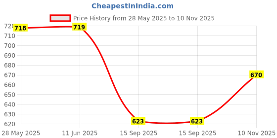 flipkart.com heriks (10x15) 90% Sun Light multipurpose For garden/plants/balcony Portable Green net. Portable Green House heriks Price History Graph from 28 May 2025 to 10 Nov 2025
