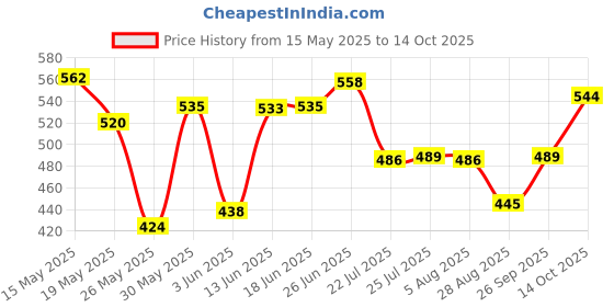 flipkart.com heriks Green Shade NET - (8 x10) 90%/ Sun Light multipurpose For garden/plants/balcony Portable Green House heriks Price History Graph from 15 May 2025 to 14 Oct 2025