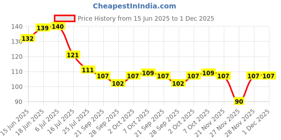 flipkart.com heritagecrafts Designer Buddha Wooden 2 Pocket Mobile and Pen holder 8 Hooks Wood Key Holder heritagecrafts Price History Graph from 15 Jun 2025 to 30 Nov 2025