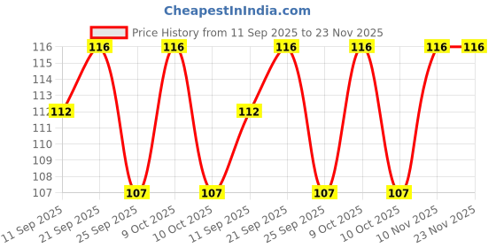 flipkart.com heritagecrafts Designer Ganesh Wooden 2 Pocket Mobile and Pen holder 8 Hooks Wood Key Holder heritagecrafts Price History Graph from 11 Sep 2025 to 23 Nov 2025