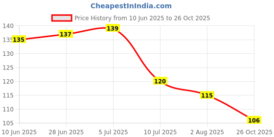 flipkart.com heritagecrafts Laxmi Ganesh 2 Pocket Mobile and Pen holder Wood Key Holder heritagecrafts Price History Graph from 10 Jun 2025 to 26 Oct 2025