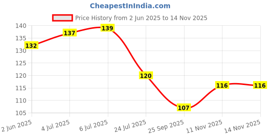 flipkart.com heritagecrafts Special Designer Jai Shree Ram Wooden 2 Pocket Mobile and Pen holder 8 Hooks Wood Key Holder heritagecrafts Price History Graph from 2 Jun 2025 to 14 Nov 2025