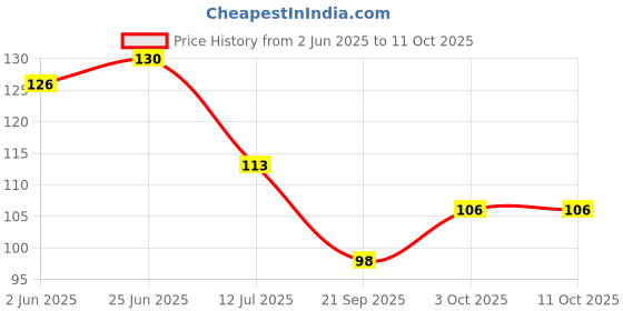 flipkart.com heritagecrafts Wood Key Holder heritagecrafts Price History Graph from 2 Jun 2025 to 11 Oct 2025
