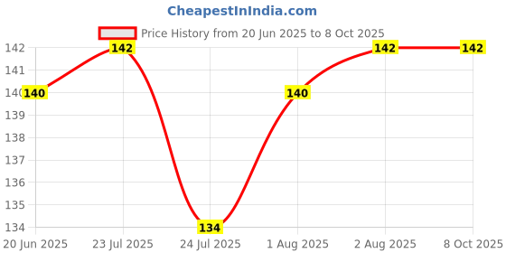 flipkart.com hermano 360 Degree LED Crystal Rotating Bulb Magic Disco LED Light Single Disco Ball hermano Price History Graph from 20 Jun 2025 to 8 Oct 2025