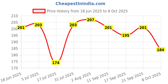 flipkart.com hermano 360 Degree LED Crystal Rotating Bulb Magic Disco LED Light Single Disco Ball hermano Price History Graph from 18 Jun 2025 to 8 Oct 2025