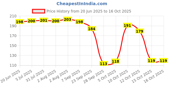 flipkart.com hermano 360 Degree LED Crystal Rotating Bulb Magic Disco LED Light Single Disco Ball hermano Price History Graph from 20 Jun 2025 to 15 Oct 2025