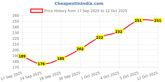 flipkart.com hermen UNIVERSAL 3-FLOW TAP EXTENDER FOR KITCHEN SINK FAUCET Faucet Nozzle hermen Price History Graph from 17 Sep 2025 to 12 Oct 2025