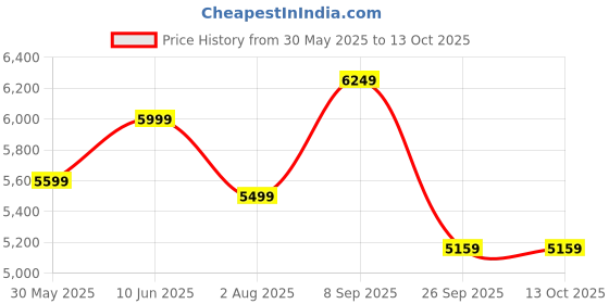 flipkart.com deckup Hermes Engineered Wood Office Table deckup Price History Graph from 30 May 2025 to 13 Oct 2025