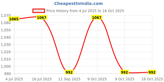 flipkart.com rudrav Hermione Harry Potter Light Up Wand Collectable Toys Role Play for Fans rudrav Price History Graph from 4 Jul 2025 to 15 Oct 2025
