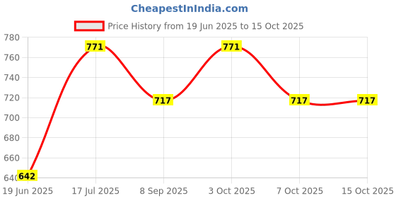 flipkart.com rudrav Hermoine Harry Potter Magic Wand with Harry Potter Sunglasses for Kids rudrav Price History Graph from 19 Jun 2025 to 15 Oct 2025