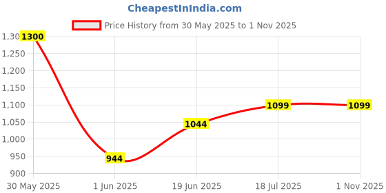 flipkart.com fusked Hermoine Light Up Wand With Harry Potter Music Box Combo Toys Cosplay for kids fusked Price History Graph from 30 May 2025 to 1 Nov 2025