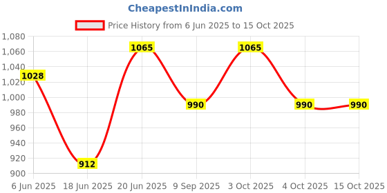 flipkart.com rudrav Hermoine Light Up Wand With Harry Potter Sunglass Combo Toys Cosplay for kids rudrav Price History Graph from 6 Jun 2025 to 15 Oct 2025