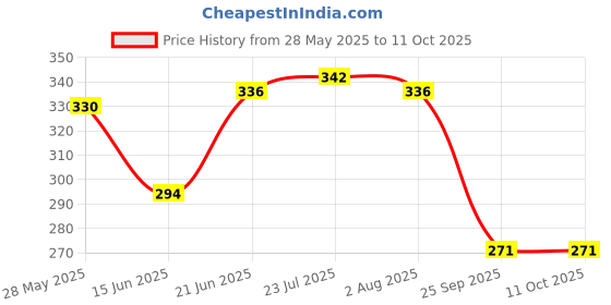 flipkart.com hermosa COOKER STAND (Pack of 4) Mirror Finish Trivet hermosa Price History Graph from 28 May 2025 to 10 Oct 2025