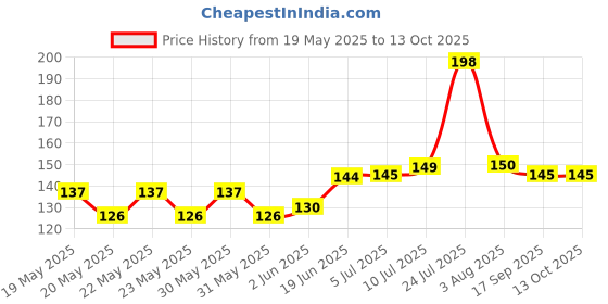 flipkart.com hermosa Cooking stand Mirror Finish Trivet hermosa Price History Graph from 19 May 2025 to 13 Oct 2025