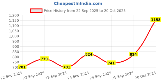 flipkart.com hermosa india Women Solid Single Breasted Casual Blazer hermosa india Price History Graph from 22 Sep 2025 to 20 Oct 2025
