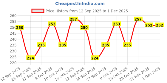 flipkart.com hermosa Silver Vase hermosa Price History Graph from 12 Sep 2025 to 1 Dec 2025