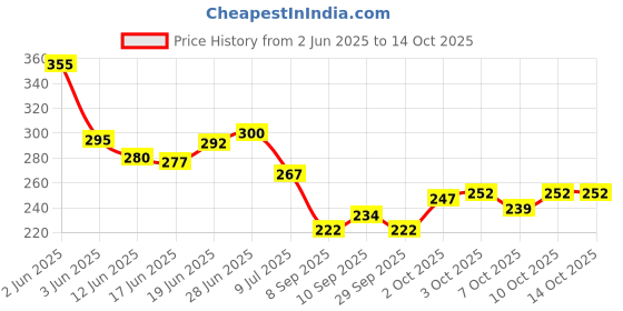 flipkart.com oliver Hernia Belt for Men Truss for Single/Double Inguinal with 2 Compression Pads Abdominal Belt oliver Price History Graph from 2 Jun 2025 to 14 Oct 2025