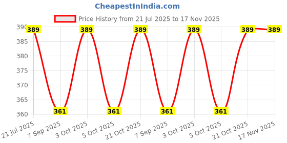 flipkart.com wellsetgo Hernia Belt for Post Surgery Double Inguinal Hernia Pain Relief Supporter wellsetgo Price History Graph from 21 Jul 2025 to 17 Nov 2025