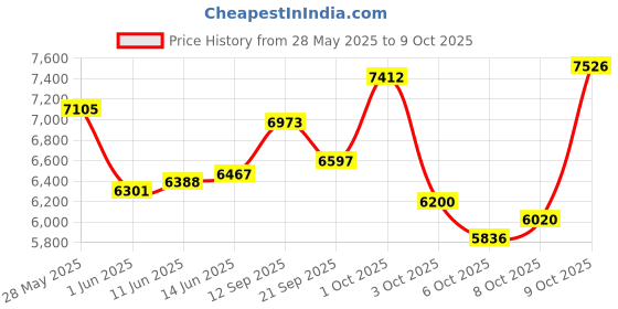 flipkart.com hero BONFIRE 24T Bicycle for 9-12 years. 24 T (inch) Mountain Cycle hero Price History Graph from 28 May 2025 to 9 Oct 2025