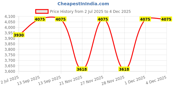 flipkart.com hero Bunny 12 T (inch) Recreation Cycle hero Price History Graph from 2 Jul 2025 to 4 Dec 2025
