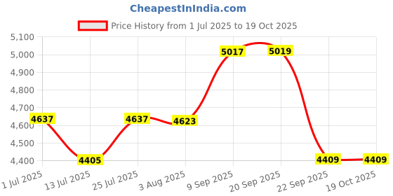 flipkart.com hero Crystal 20 T (inch) Recreation Cycle hero Price History Graph from 1 Jul 2025 to 19 Oct 2025