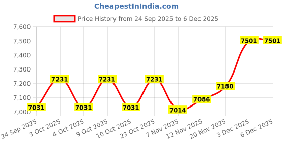 flipkart.com hero cycles BONFIRE | Wheel Size 26 | Non-Suspension | POWER Brake | 26 T (inch) Mountain Cycle hero cycles Price History Graph from 24 Sep 2025 to 5 Dec 2025