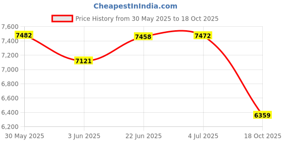 flipkart.com hero cycles JET GOLD 22 Inch Men's Full Size Bicycle 28 T (inch) Roadster Cycle hero cycles Price History Graph from 30 May 2025 to 18 Oct 2025
