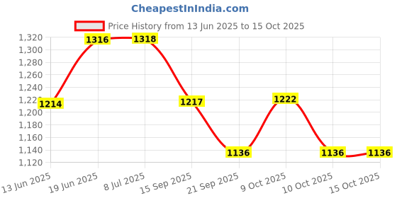 flipkart.com favourite auto accessories HERO DESTINI 125 CRASH GUARD SET favourite auto accessories Price History Graph from 13 Jun 2025 to 15 Oct 2025