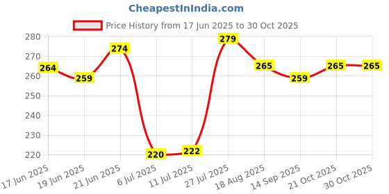 flipkart.com ksheeri Hero Duet Scooter/Scooty Removable & Washable PU Leather Waterproof Seat Cover Single Bike Seat Cover For Hero Duet ksheeri Price History Graph from 17 Jun 2025 to 30 Oct 2025