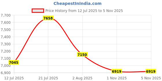 flipkart.com hero EC NEXT 26T SPORTS 7S FSDD BKOR SKD ALF 26 T (inch) Mountain Cycle hero Price History Graph from 12 Jul 2025 to 4 Nov 2025