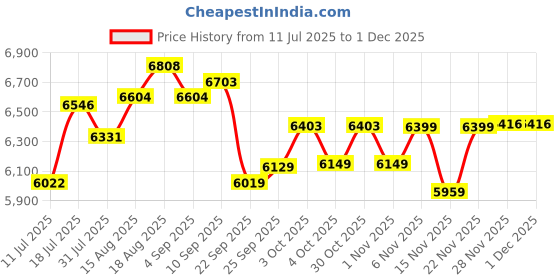 flipkart.com hero EC NEXT 26T SPORTS FS DD BK BL SKD ALFA 26 T (inch) Mountain Cycle hero Price History Graph from 11 Jul 2025 to 28 Nov 2025