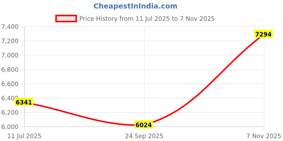 flipkart.com hero Emerald 26 T (inch) Road Cycle hero Price History Graph from 11 Jul 2025 to 7 Nov 2025