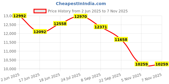 flipkart.com hero ENTICER | 21 SPEED GEAR | FRONT-Suspension | Dual Disc Brake | 26 T (inch) Mountain Cycle hero Price History Graph from 2 Jun 2025 to 6 Nov 2025