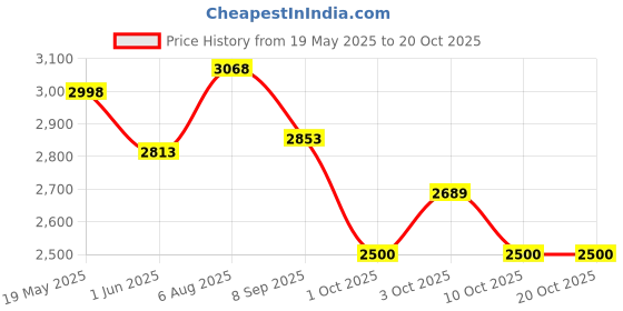 flipkart.com cougar Hero Foldable Mini Table Tennis for Kids Fun Play with TT Rackets and Balls Stationary Indoor Table Tennis Table cougar Price History Graph from 19 May 2025 to 20 Oct 2025