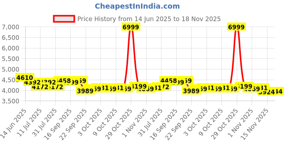flipkart.com hero Glitter 16 T (inch) Recreation Cycle hero Price History Graph from 14 Jun 2025 to 18 Nov 2025