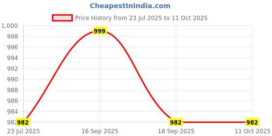 flipkart.com lava Hero Glow DS Keypad Mobile, FM Radio, Call Recording,Expandable Upto 32 GB lava Price History Graph from 23 Jul 2025 to 10 Oct 2025