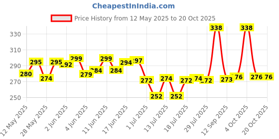 flipkart.com the lalit enterprises Hero HARMONICA Mouth Organ 24 Holes 48 Tones C Key With White Box (Silver) the lalit enterprises Price History Graph from 12 May 2025 to 20 Oct 2025