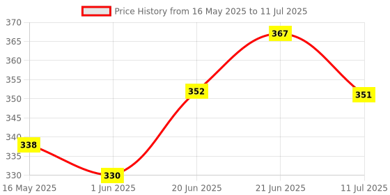 flipkart.com 4mech Hero Honda / Activa 2 in 1 Heavy Duty Magnet Puller Hardened and Tempered CNC Lever Tool 4mech Price History Graph from 16 May 2025 to 11 Jul 2025