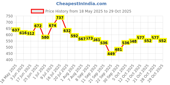 flipkart.com torosso Hero, Honda, KTM, Royal Enfield, TVS, Yamaha Unicorn Slip-on Exhaust System torosso Price History Graph from 18 May 2025 to 29 Oct 2025