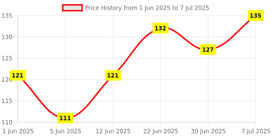 flipkart.com autoplex Hero Honda Spark Plug Spanner(Premium Quality) opening Tool with Double Sided Pipe Wrench With Tommy Bar Silver(Standard Size) for Opening Spark Plug(Pack of 1) Double Sided Pipe Wrench autoplex Price History Graph from 1 Jun 2025 to 7 Jul 2025