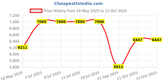flipkart.com hero MARSHAL IBC | Wheel Size 26 | Non-Suspension | POWER Brake | 26 T (inch) Mountain Cycle hero Price History Graph from 18 May 2025 to 13 Oct 2025