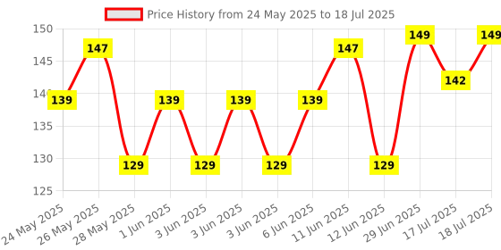 flipkart.com eveready Hero Mini Powerful Pocket Torch DL 40 Torch eveready Price History Graph from 24 May 2025 to 17 Jul 2025