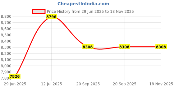 flipkart.com hero MISS INDIA REEVA IC 26 T (inch) Roadster Cycle hero Price History Graph from 29 Jun 2025 to 18 Nov 2025